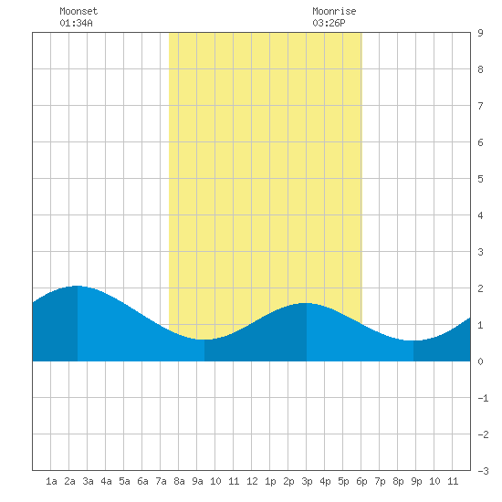 Cliffs Wharf tide chart for Friday, October 31, 2025