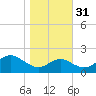Cliffs Wharf tide chart for Friday, October 31, 2025