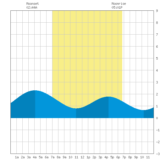 Cliffs Wharf tide chart for Friday, October 3, 2025