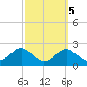 Cliffs Wharf tide chart for Sunday, October 5, 2025