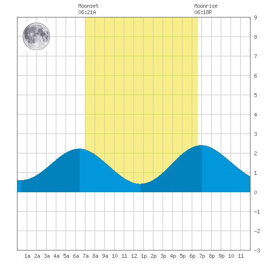 Cliffs Wharf tide chart for Monday, October 6, 2025