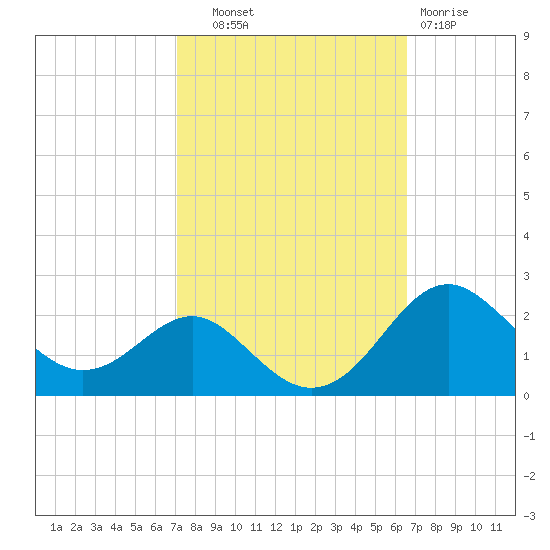 Cliffs Wharf tide chart for Wednesday, October 8, 2025
