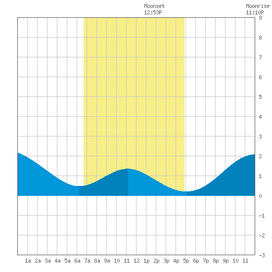 Cliffs Wharf tide chart for Tuesday, November 11, 2025
