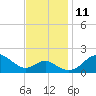 Cliffs Wharf tide chart for Tuesday, November 11, 2025