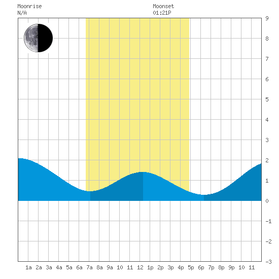 Cliffs Wharf tide chart for Wednesday, November 12, 2025