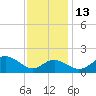 Cliffs Wharf tide chart for Thursday, November 13, 2025