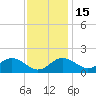 Cliffs Wharf tide chart for Saturday, November 15, 2025