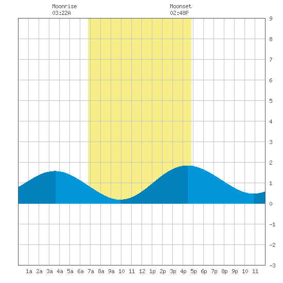 Cliffs Wharf tide chart for Sunday, November 16, 2025
