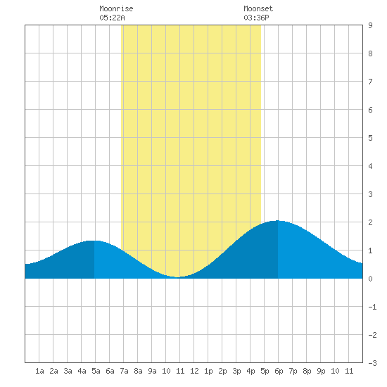 Cliffs Wharf tide chart for Tuesday, November 18, 2025