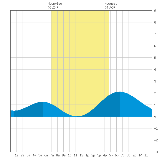 Cliffs Wharf tide chart for Wednesday, November 19, 2025