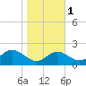 Cliffs Wharf tide chart for Saturday, November 1, 2025