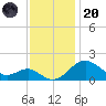 Cliffs Wharf tide chart for Thursday, November 20, 2025