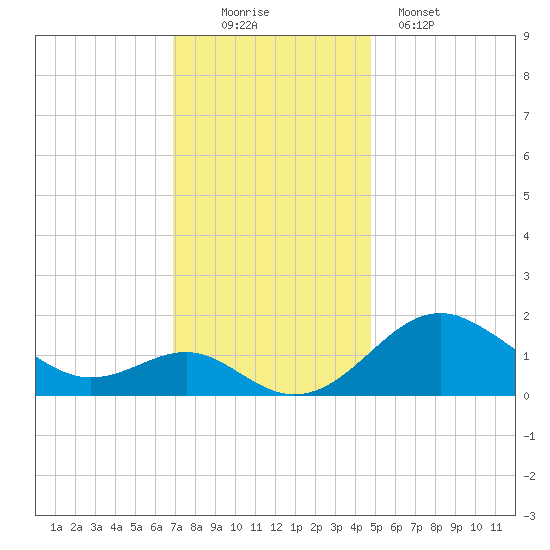 Cliffs Wharf tide chart for Saturday, November 22, 2025