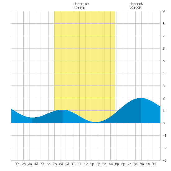 Cliffs Wharf tide chart for Sunday, November 23, 2025