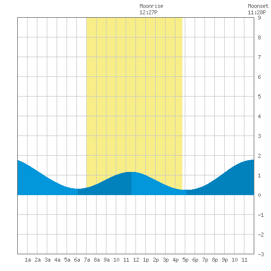 Cliffs Wharf tide chart for Thursday, November 27, 2025