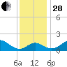 Cliffs Wharf tide chart for Friday, November 28, 2025