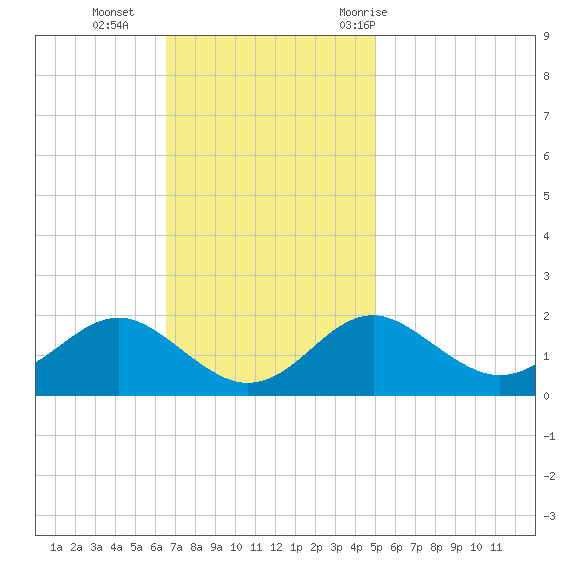 Cliffs Wharf tide chart for Sunday, November 2, 2025