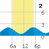 Cliffs Wharf tide chart for Sunday, November 2, 2025