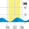Cliffs Wharf tide chart for Sunday, November 30, 2025