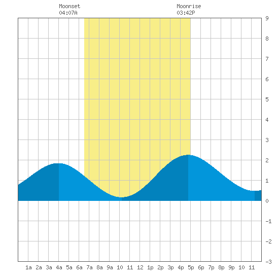 Cliffs Wharf tide chart for Monday, November 3, 2025