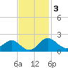 Cliffs Wharf tide chart for Monday, November 3, 2025