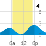 Cliffs Wharf tide chart for Tuesday, November 4, 2025