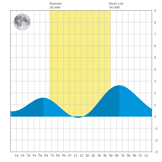 Cliffs Wharf tide chart for Wednesday, November 5, 2025