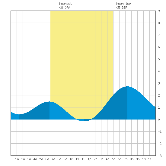 Cliffs Wharf tide chart for Thursday, November 6, 2025