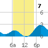 Cliffs Wharf tide chart for Friday, November 7, 2025