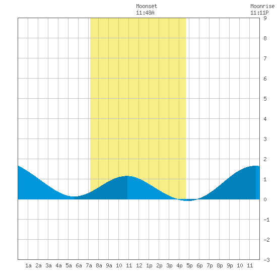 Cliffs Wharf tide chart for Wednesday, December 10, 2025