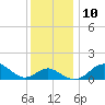 Cliffs Wharf tide chart for Wednesday, December 10, 2025