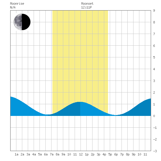 Cliffs Wharf tide chart for Thursday, December 11, 2025