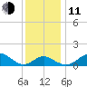 Cliffs Wharf tide chart for Thursday, December 11, 2025