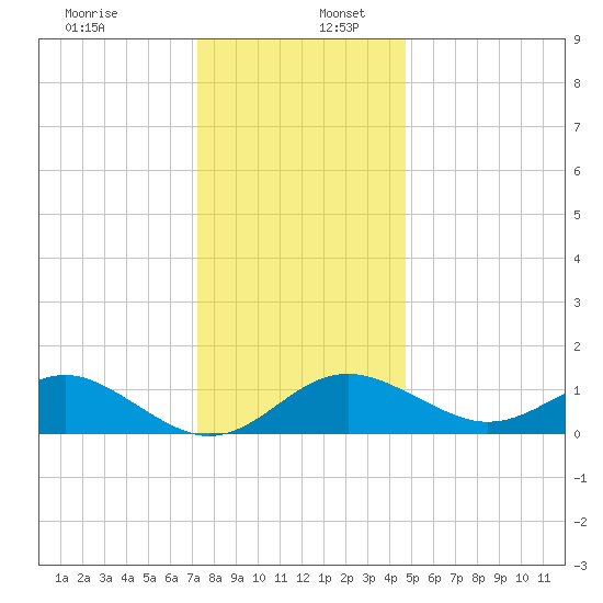 Cliffs Wharf tide chart for Saturday, December 13, 2025