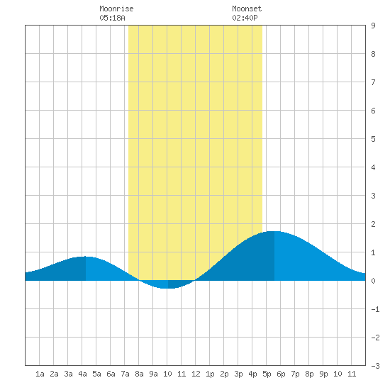 Cliffs Wharf tide chart for Wednesday, December 17, 2025