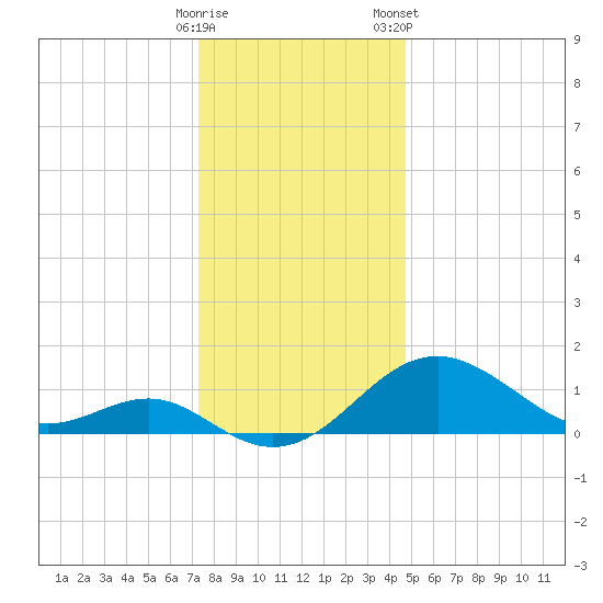 Cliffs Wharf tide chart for Thursday, December 18, 2025