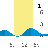 Cliffs Wharf tide chart for Monday, December 1, 2025