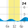 Cliffs Wharf tide chart for Wednesday, December 24, 2025
