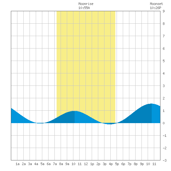 Cliffs Wharf tide chart for Thursday, December 25, 2025