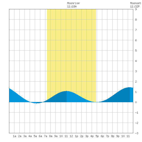 Cliffs Wharf tide chart for Friday, December 26, 2025