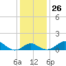 Cliffs Wharf tide chart for Friday, December 26, 2025