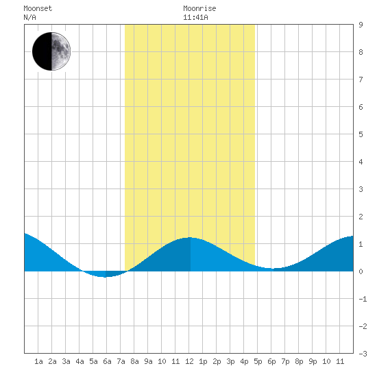 Cliffs Wharf tide chart for Saturday, December 27, 2025