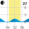 Cliffs Wharf tide chart for Saturday, December 27, 2025