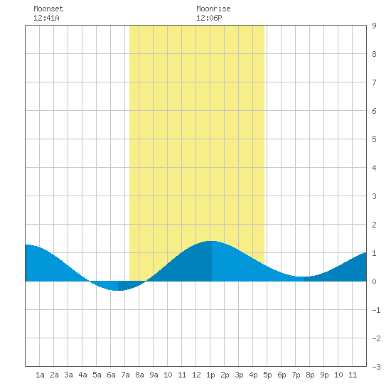 Cliffs Wharf tide chart for Sunday, December 28, 2025