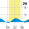 Cliffs Wharf tide chart for Sunday, December 28, 2025