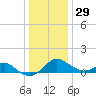 Cliffs Wharf tide chart for Monday, December 29, 2025