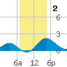 Cliffs Wharf tide chart for Tuesday, December 2, 2025