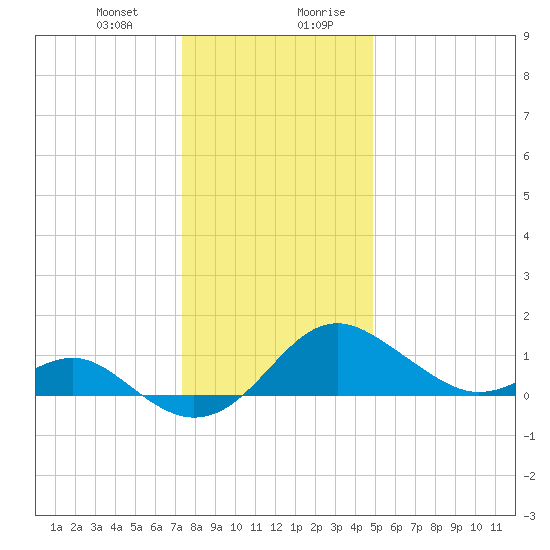 Cliffs Wharf tide chart for Tuesday, December 30, 2025