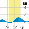Cliffs Wharf tide chart for Tuesday, December 30, 2025