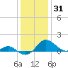 Cliffs Wharf tide chart for Wednesday, December 31, 2025